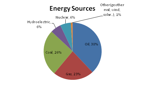 energy sources pie chart. By increasing energy gains
